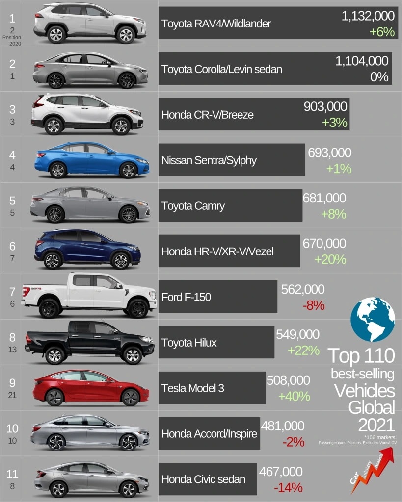 Tesla Model 3 擠進前十，2021 年全球最暢銷車款排名公佈
