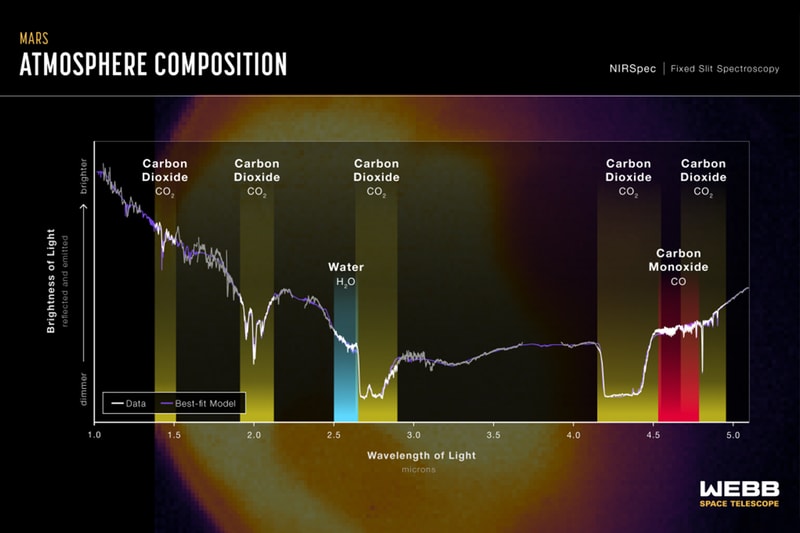 NASA 公開詹姆斯韋伯太空望遠鏡拍攝首張「火星」圖像
