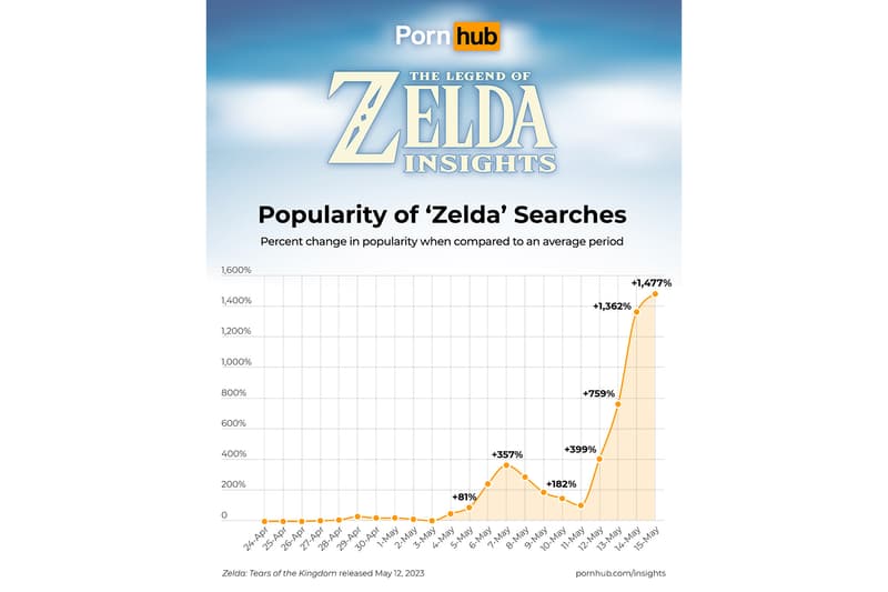 《薩爾達傳說 王國之淚》關鍵字於 Pornhub 搜索次數飆升 1,477%