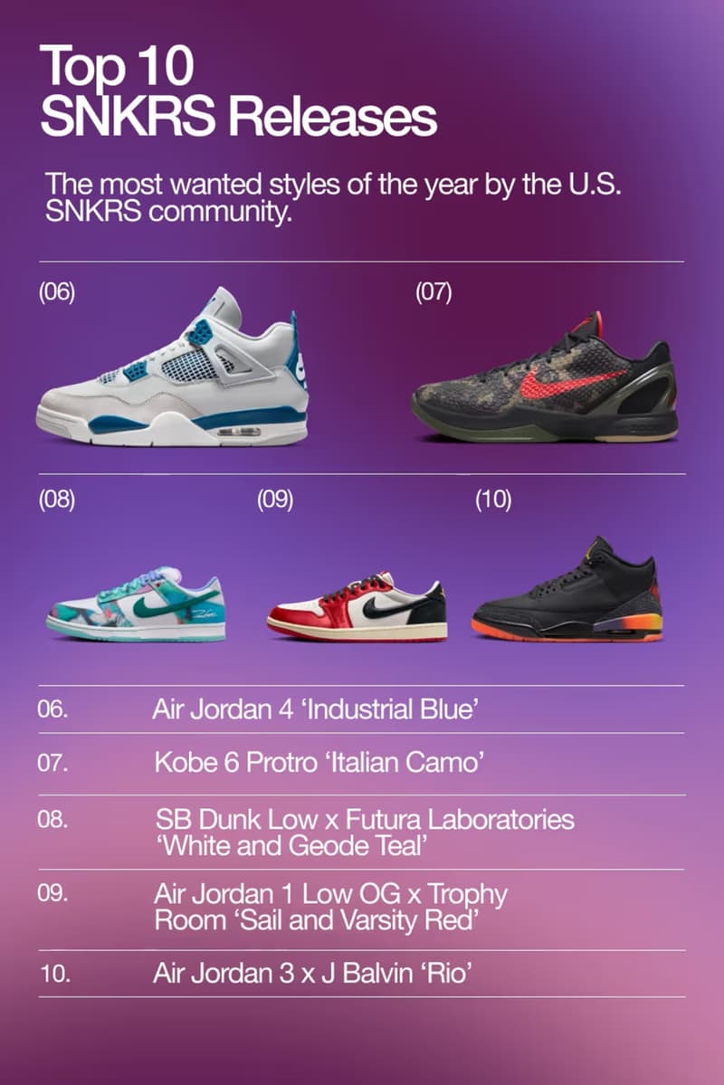 Nike SNKRS 正式公佈 2024 年度「10 款最熱門球鞋」排名