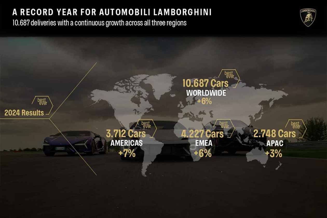 Lamborghini 成功於 2024 年創下史上最高業績