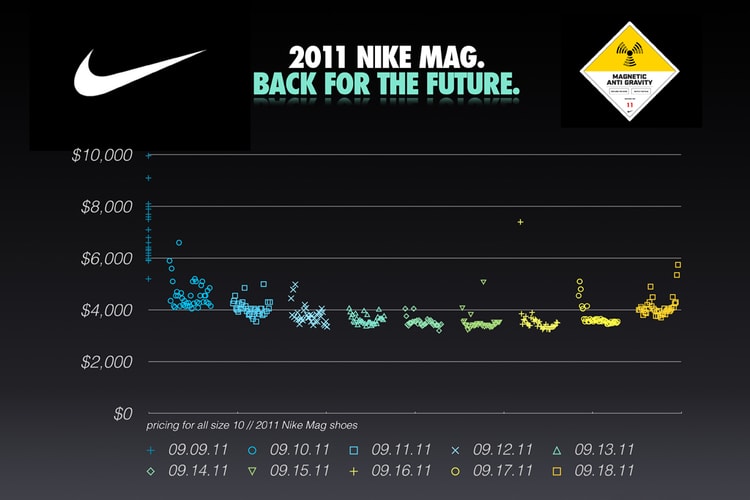 2011 Nike MAG Price Infographic