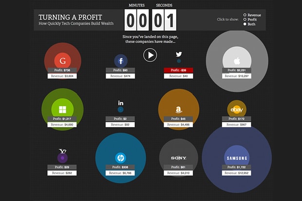 Check Out How Much Tech Firms Make Each Second