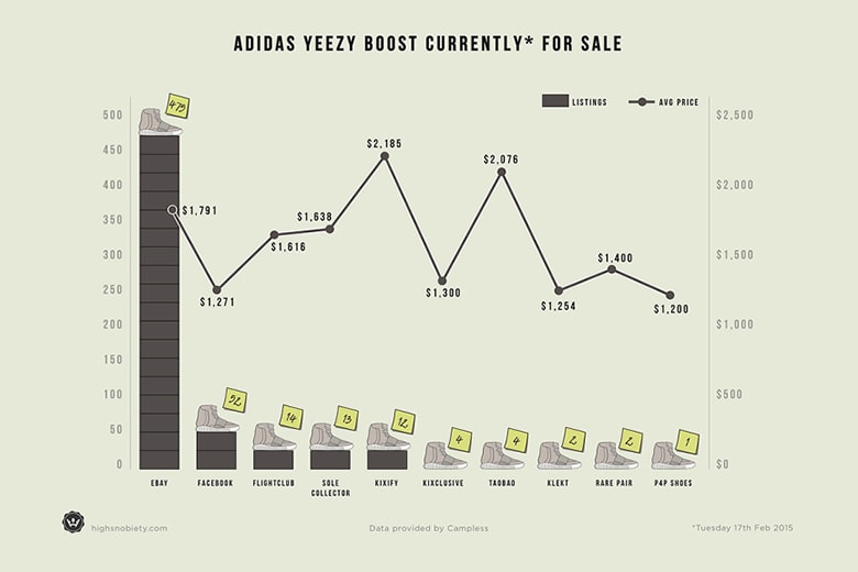 Campless Explores the Resale Value of the adidas Yeezy Boost