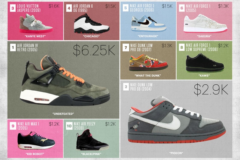 Complex Partners With Flight Club to Chart the Most Expensive Sneakers Since 2005