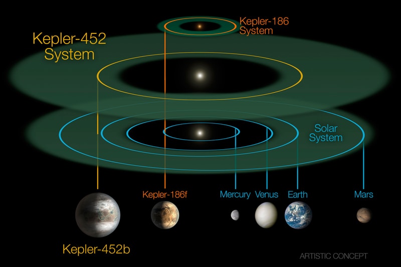 NASA Has Discovered a Planet Similar to Earth