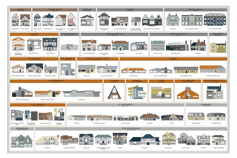 400 Years Of American Housing Infographic
