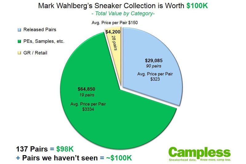 Mark Wahlberg Sneaker Collection Campless