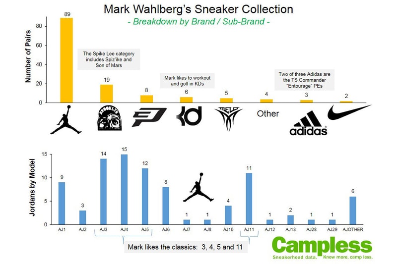 Mark Wahlberg Sneaker Collection Campless