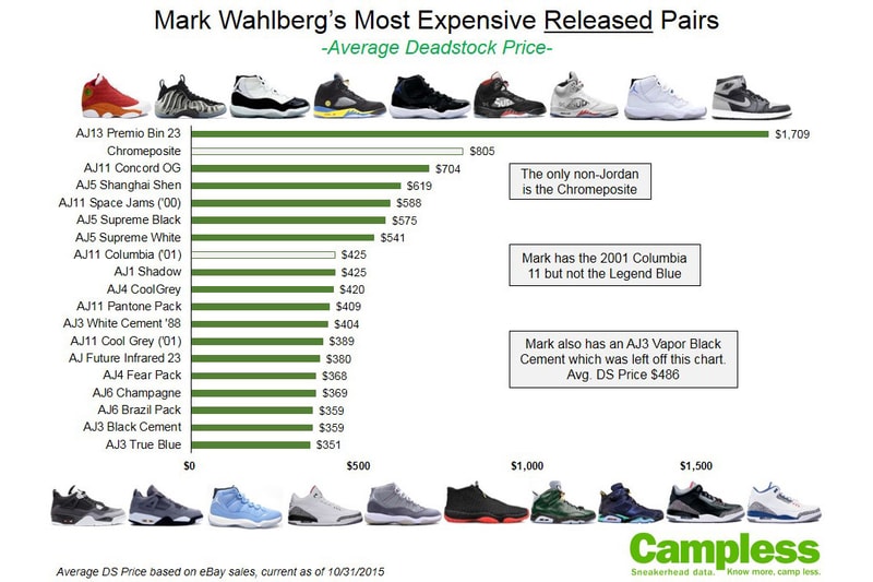 Mark Wahlberg Sneaker Collection Campless
