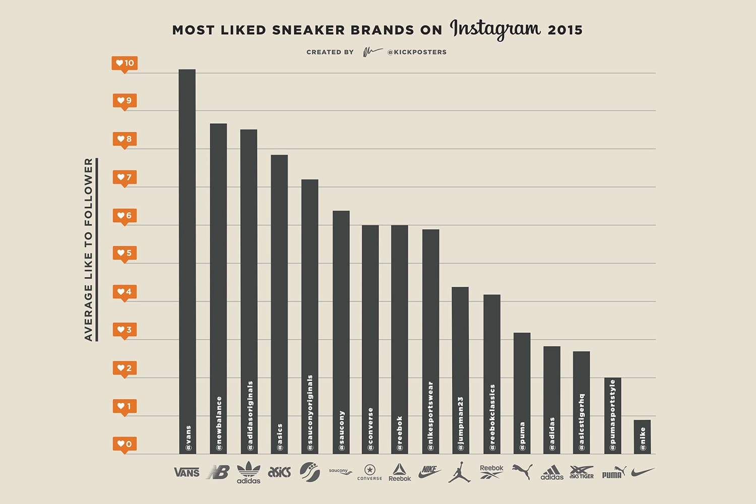 adidas and Vans Most Liked on Instagram 2015 | HYPEBEAST