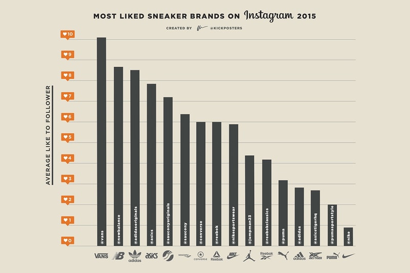 adidas and Vans Most Liked on Instagram 2015