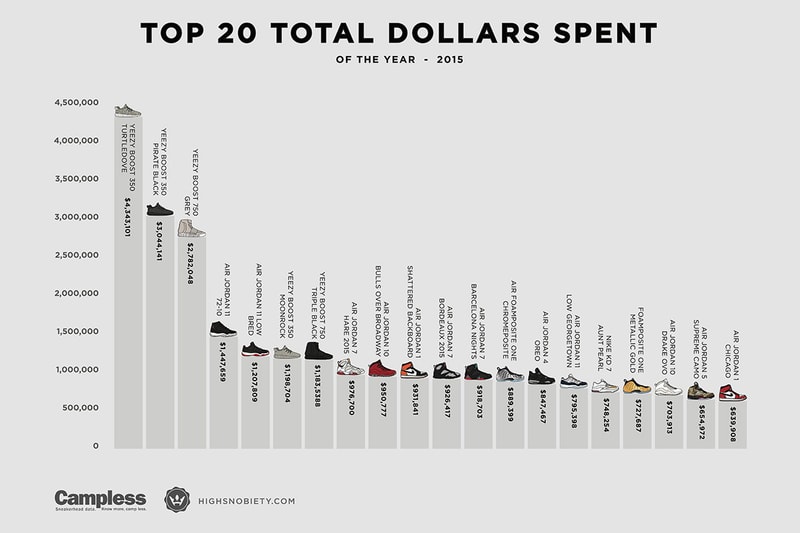 The Most Valuable Sneakers of 2015