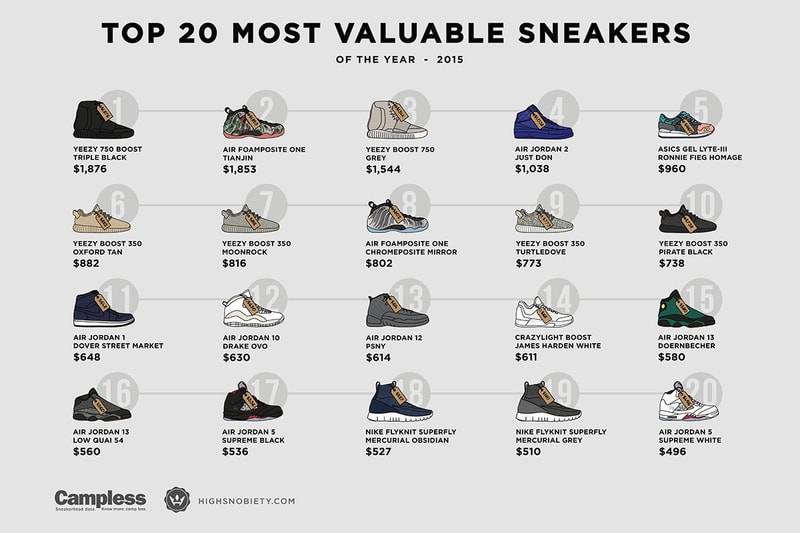 The Most Valuable Sneakers of 2015