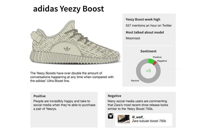 Top adidas Sneakers in Social Media Infographic