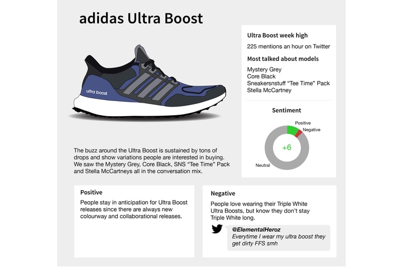 Top adidas Sneakers in Social Media Infographic