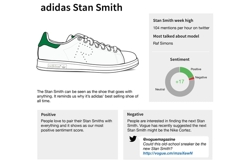 Top adidas Sneakers in Social Media Infographic
