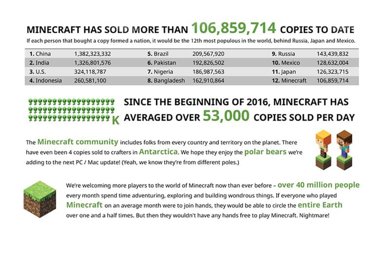 Minecraft Surpasses 300 Million Copies Sold: A Gaming Phenomenon