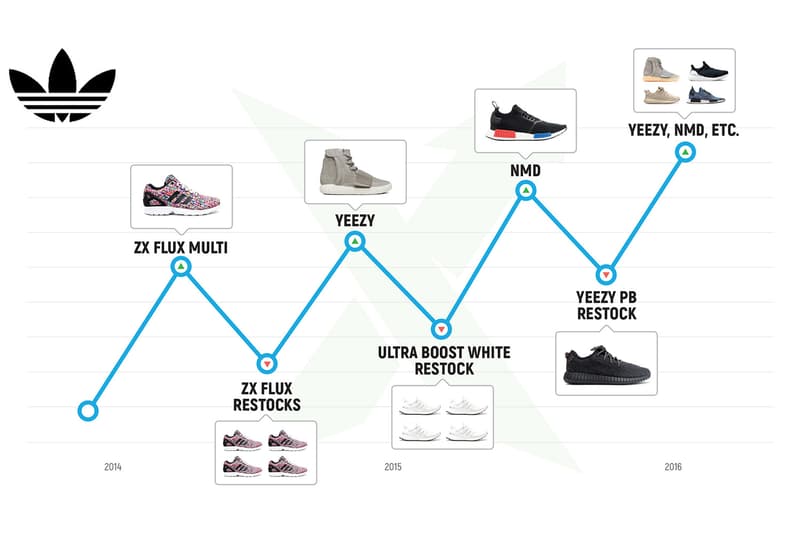 borde Sala Produce adidas's Stock & Resell Value Has Risen over the Years 2016 | Hypebeast