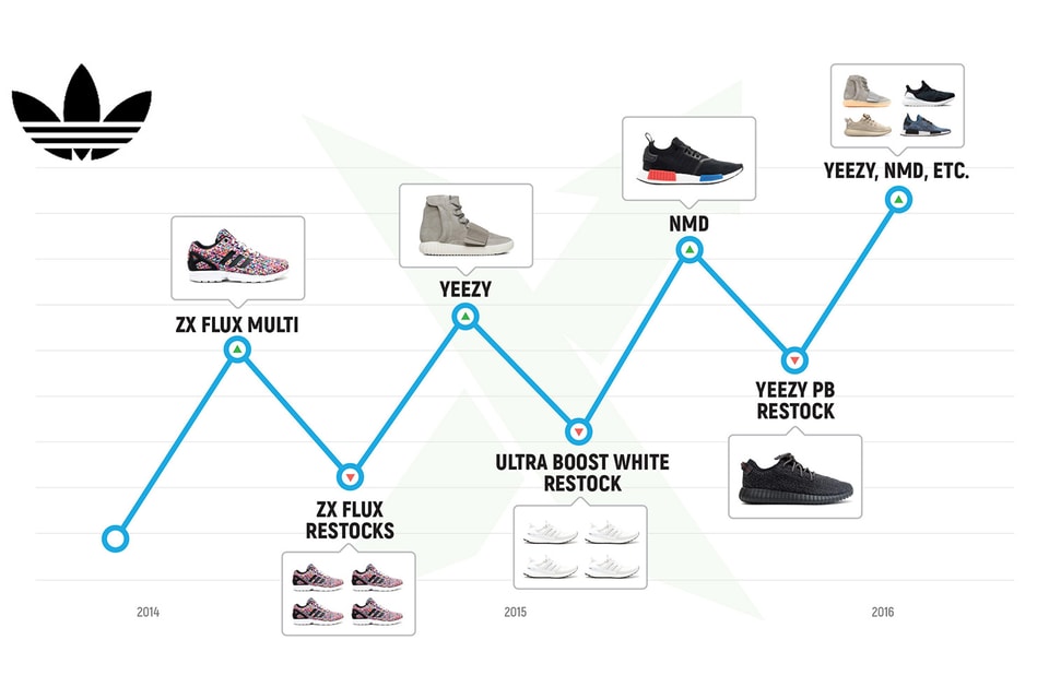 adidas's & Resell Value Has over the Years 2016 Hypebeast