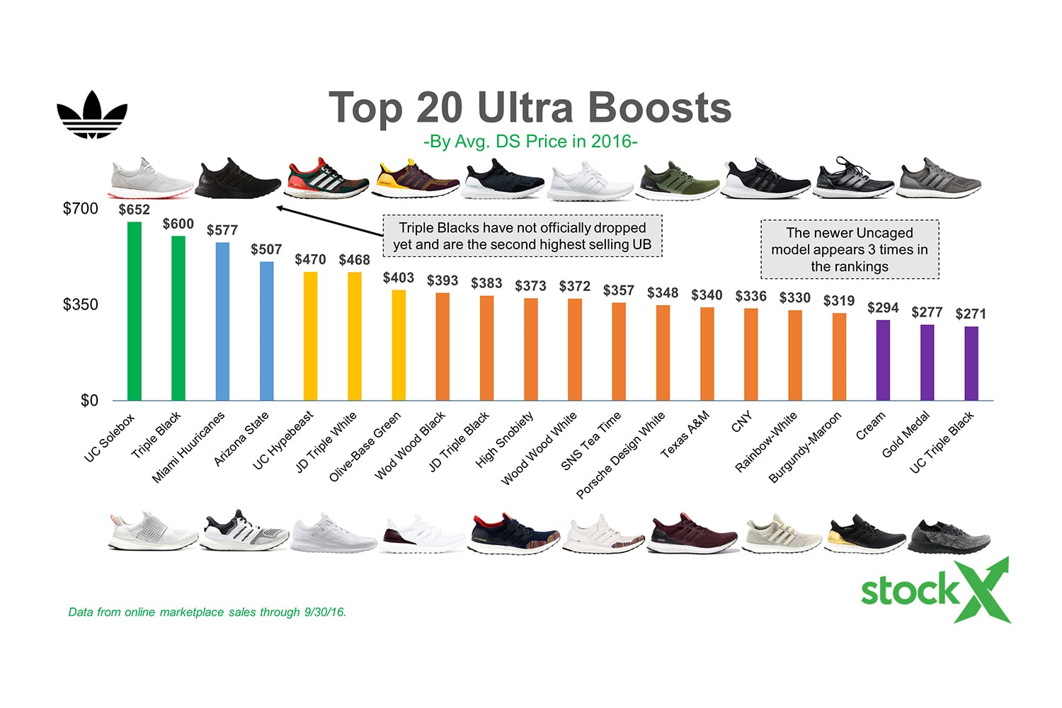 adidas's Stock & Resell Value Has Risen over the Years NMDs UltraBOOST Nike Kanye West Pharrell