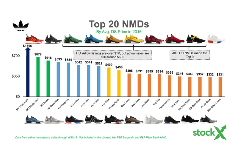 adidas's Stock & Resell Value Has Risen over the Years NMDs UltraBOOST Nike Kanye West Pharrell