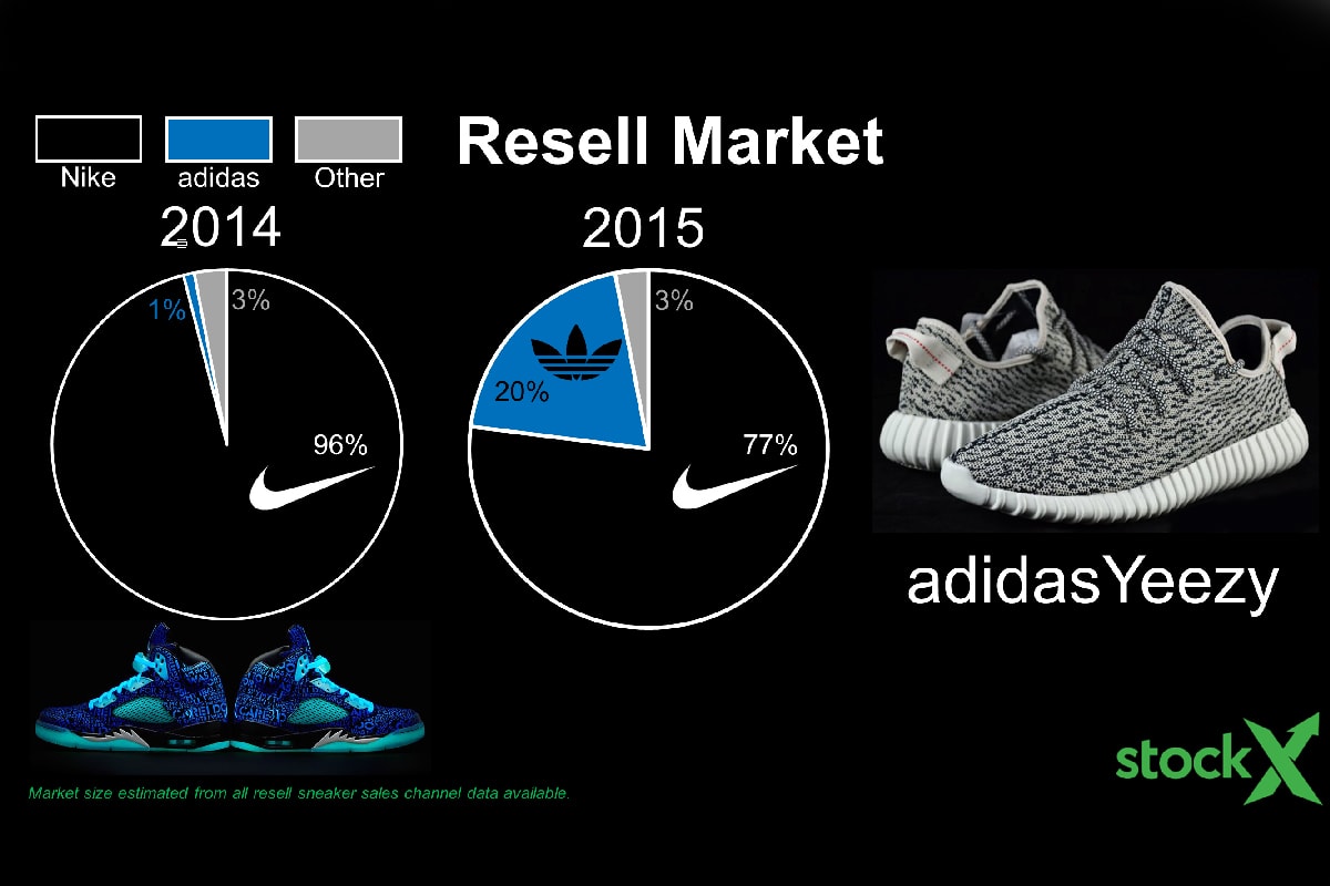 adidas Resell Reselling Yeezy ZX Flux