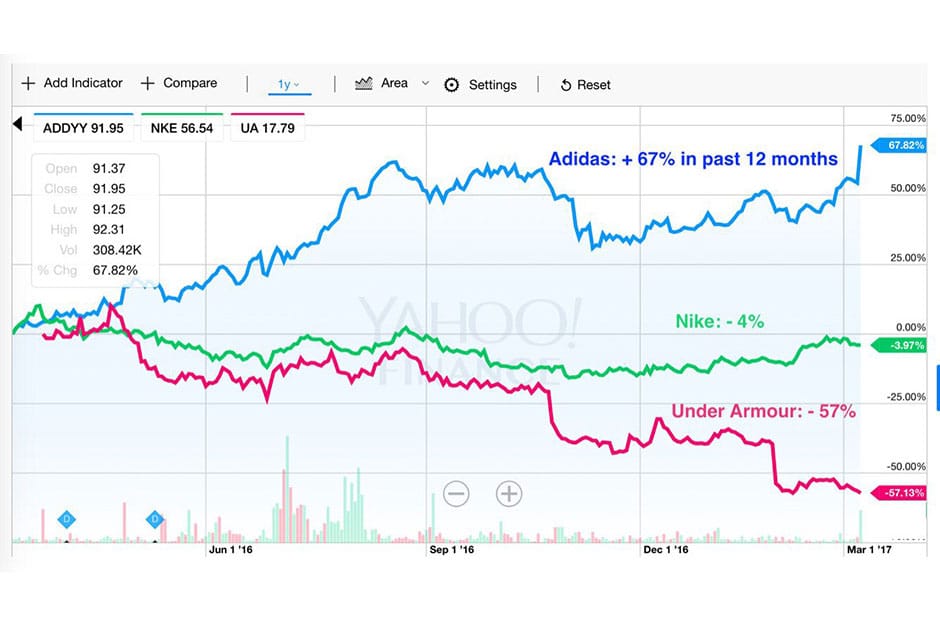 adidas stock price history usd