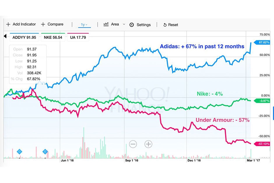 Adidas Dominates 2016 Sales Hypebeast