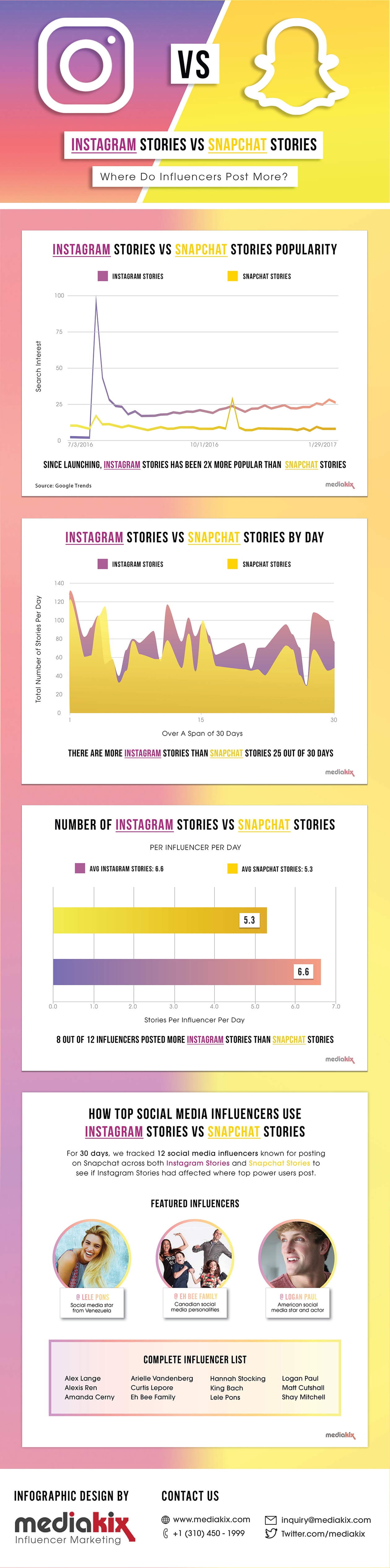 Alexis Ren Social Media Influencers Move from Instagram to Snapchat