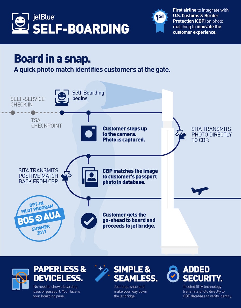 JetBlue Self-Boarding Technology Selfie Airline Travel
