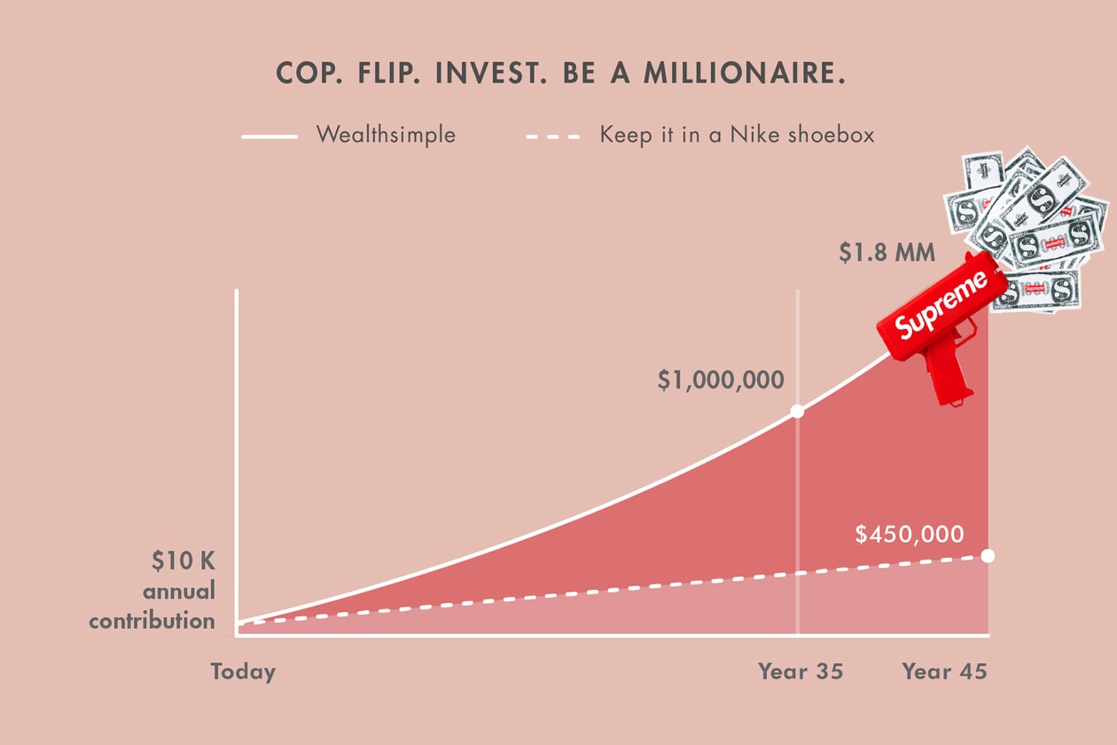 Supreme Reselling Lafayette Economics Investing Finance