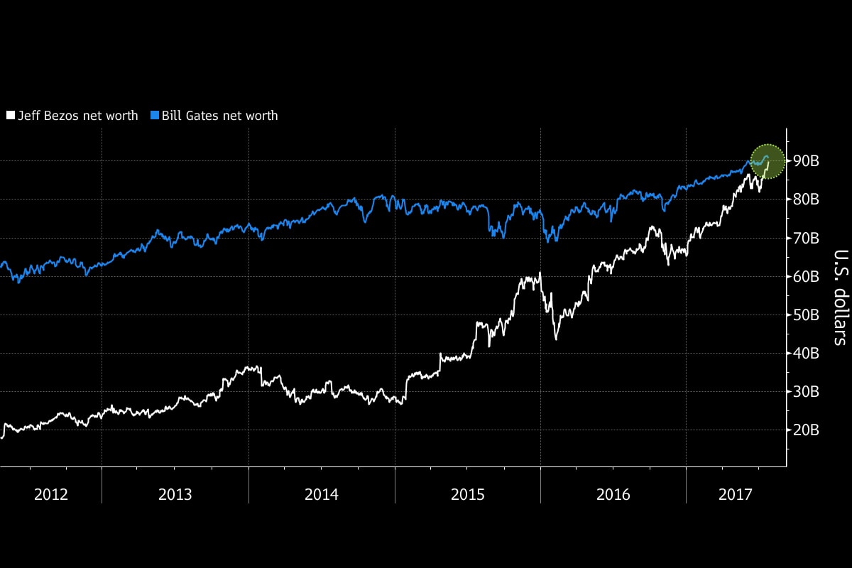 Jeff Bezos Richest Person World Earth Bill Gates Surpass Eclipse Amazon