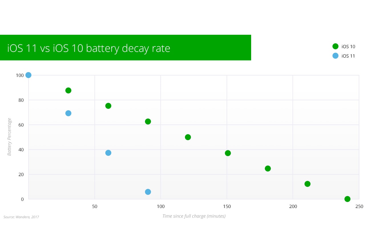 iPhone ios 11 Battery