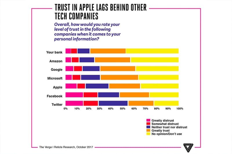 Apple Google Microsoft Facebook Twitter Consumer Survey Popularity