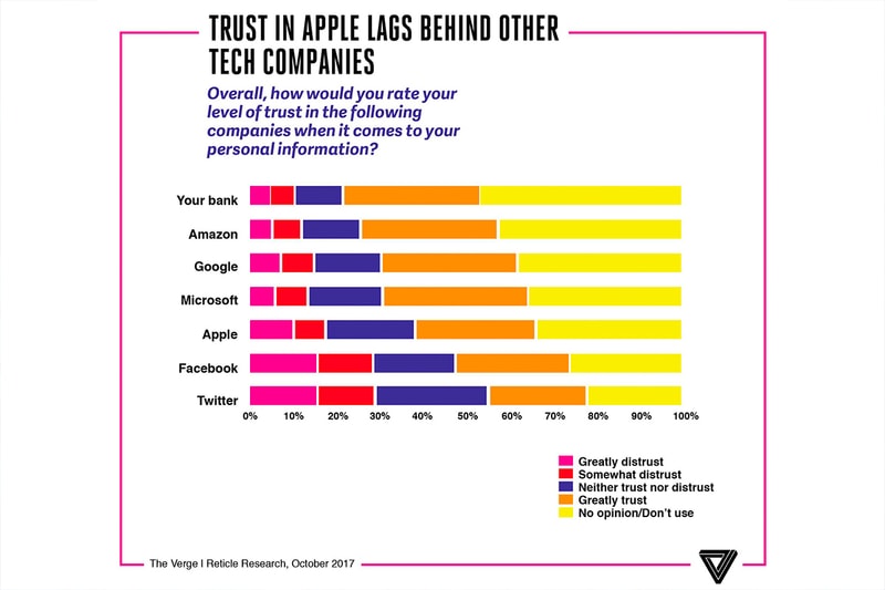 Apple Google Microsoft Facebook Twitter Consumer Survey Popularity