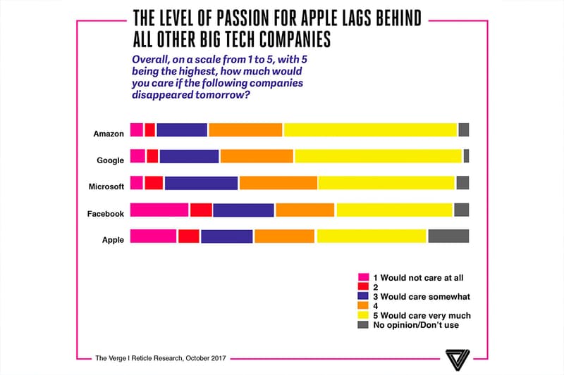 Apple Google Microsoft Facebook Twitter Consumer Survey Popularity