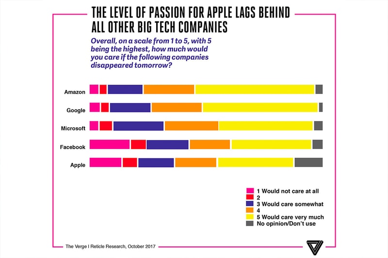 Apple Google Microsoft Facebook Twitter Consumer Survey Popularity