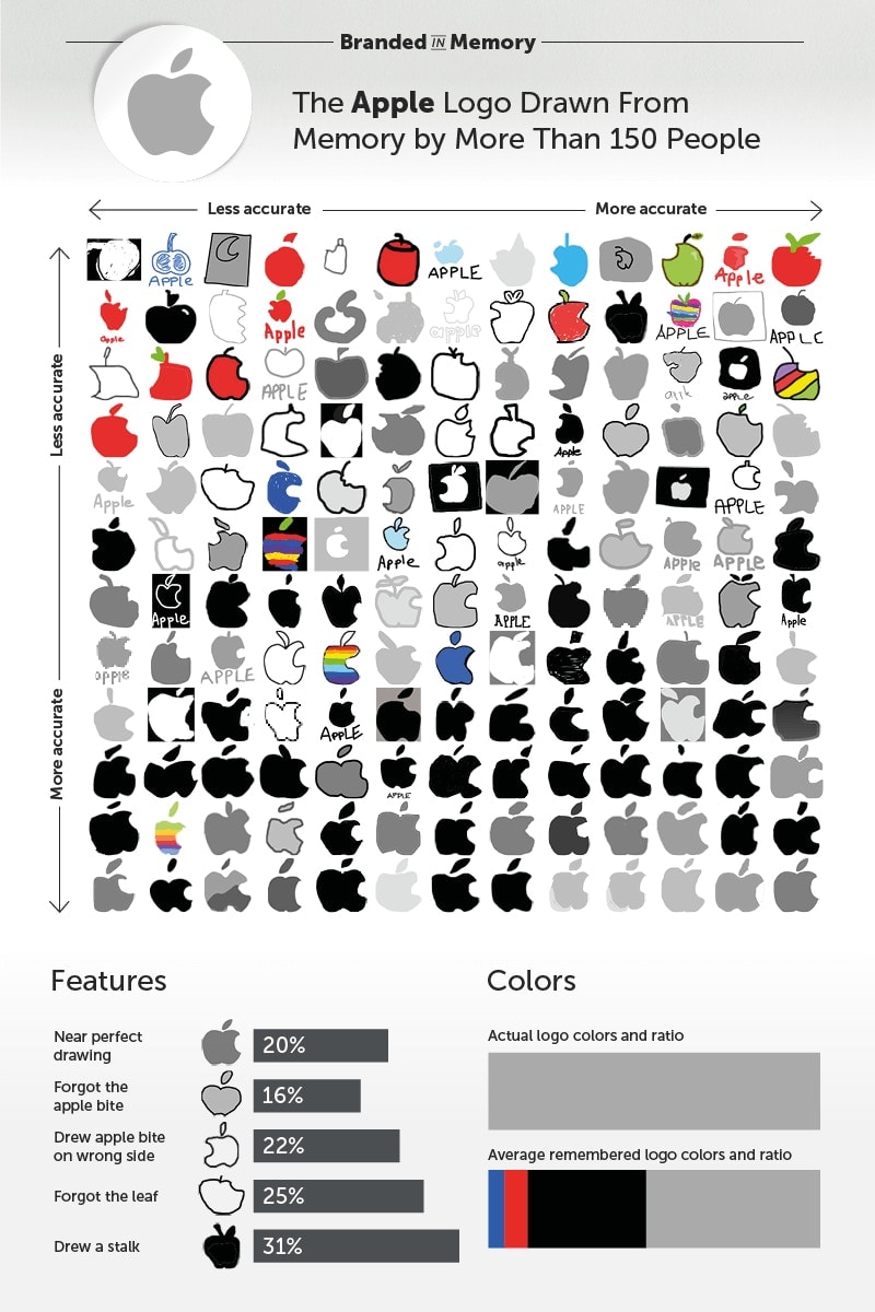 Brand New: Logos from Memory
