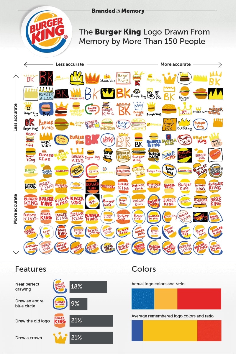 How People Remember Famous World Logos