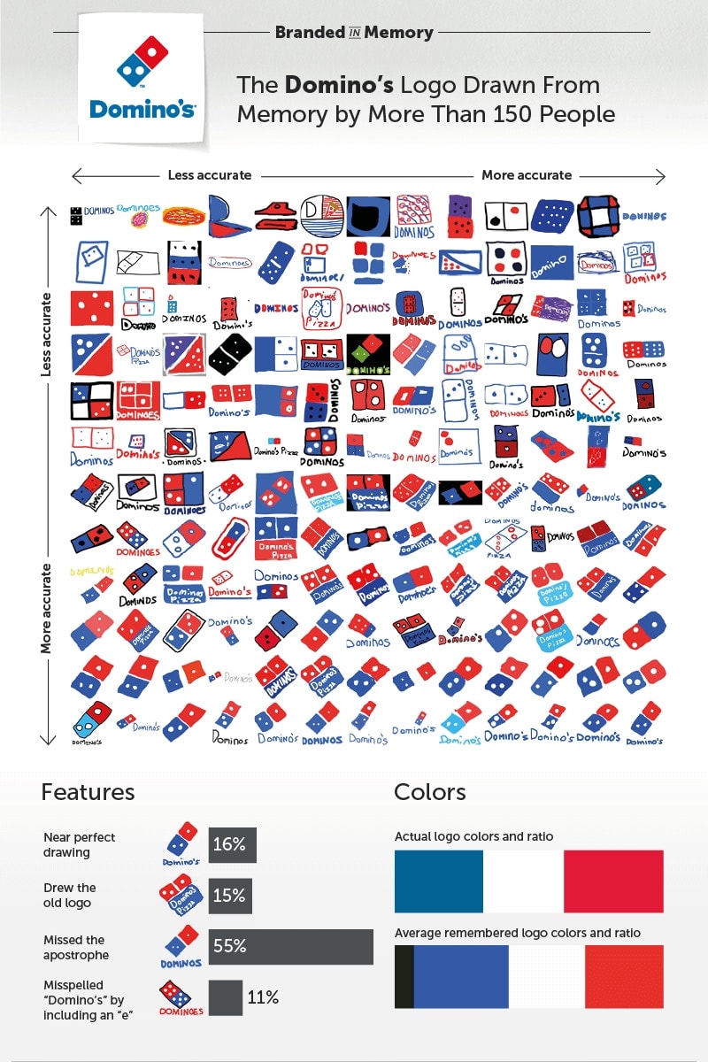 How People Remember Famous World Logos