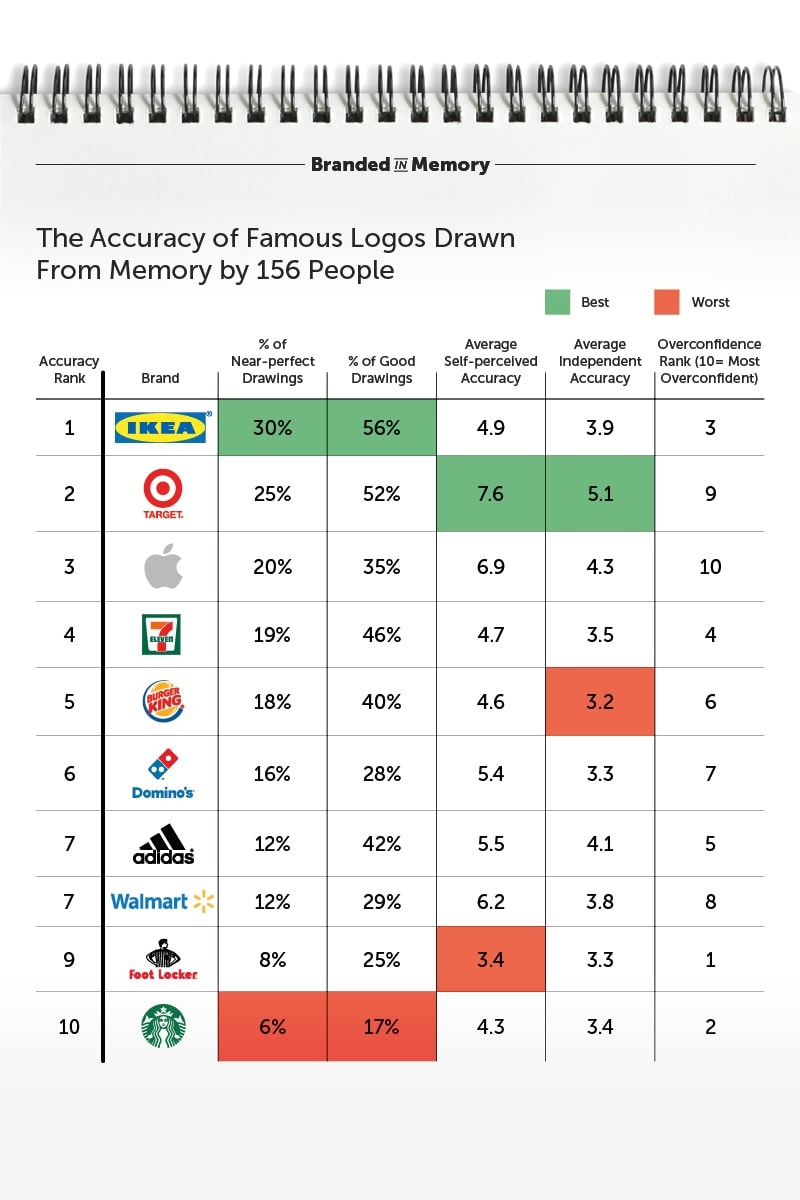 98% Fail these Logo Memory Test: Can You Guess these Famous Logos 