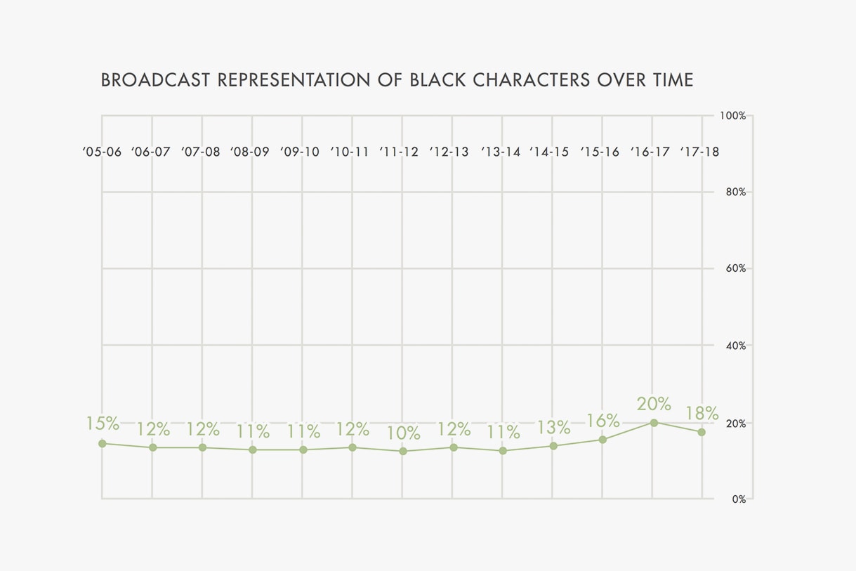 GLAAD Black LBGTQ Representation Television 2017