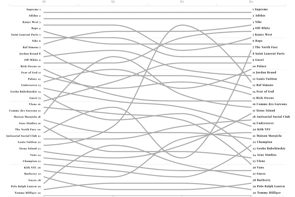 Grailed Lists Its 30 Most Popular Brands Of 2017 Hypebeast