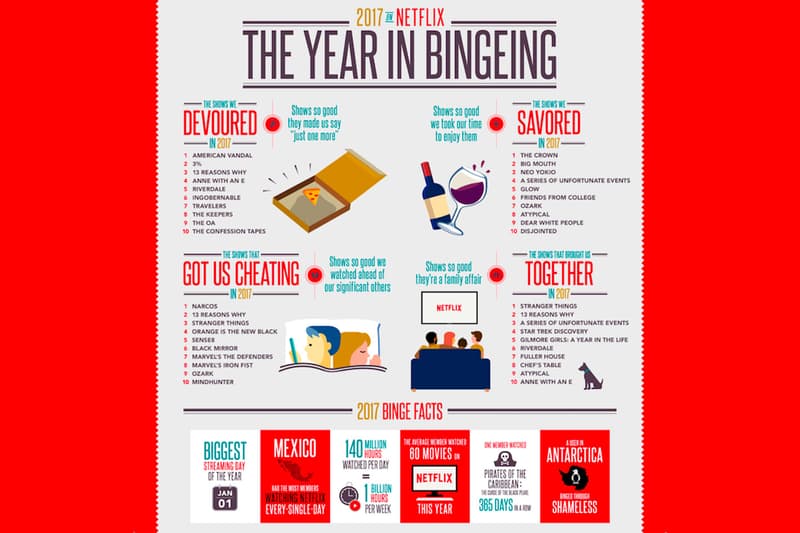 Netflix 2017 Most Watched Shows stranger things narcos