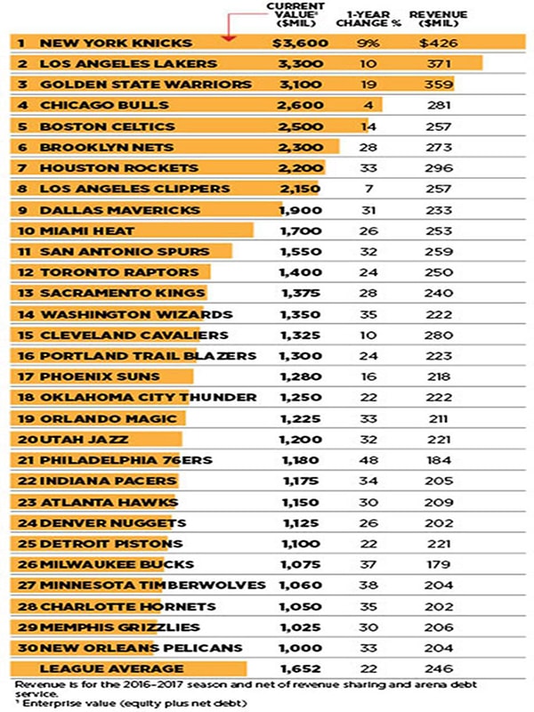 NBA Teams 30 all value Worth Over 1 Billion USD dollars 2018 basketball forbes