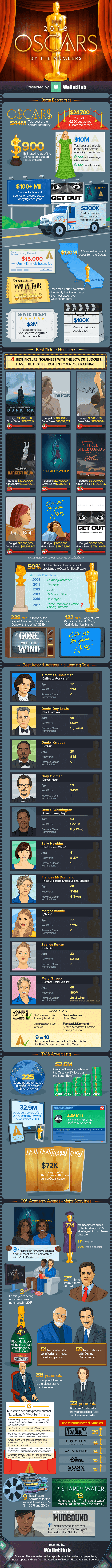 2018 Oscars Facts academy awards numbers 90th annual