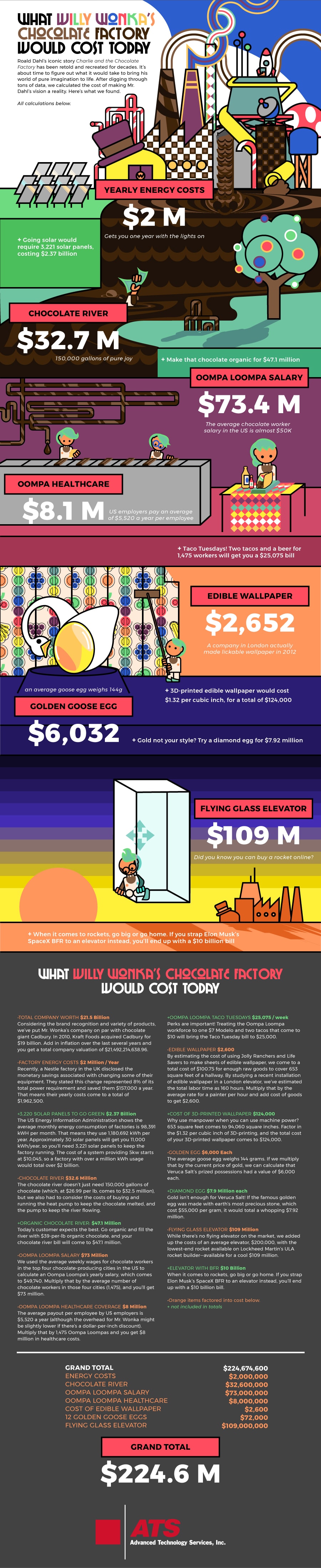 Willy Wonka Chocolate Factory Cost $224.6 Million USD