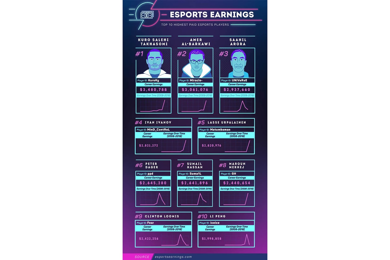 eSports Players Earnings Competitive Gaming Dota 2 KuroKy Miracle- 2017 earnings Video Games Liquid UNiVeRsE MinD_ContRoL Matumbaman ppd