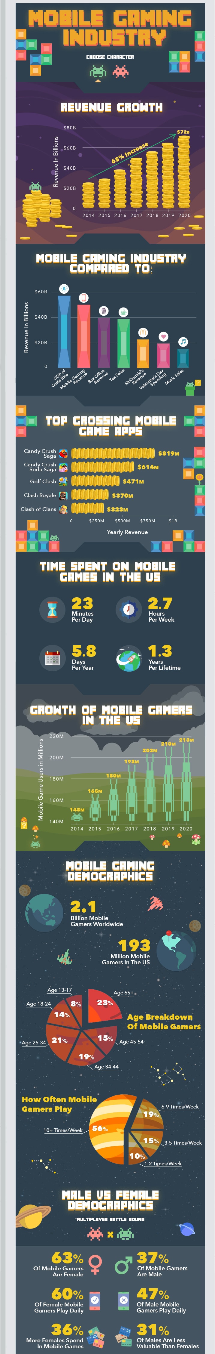 Mobile Game study females overpopulate male players statistics demographics infographics 